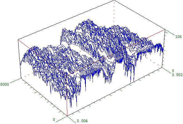 3D graph of a sound