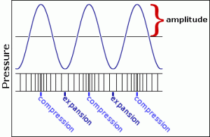 frequency and amplitude of sound waves